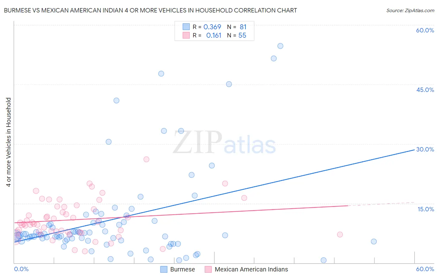 Burmese vs Mexican American Indian 4 or more Vehicles in Household