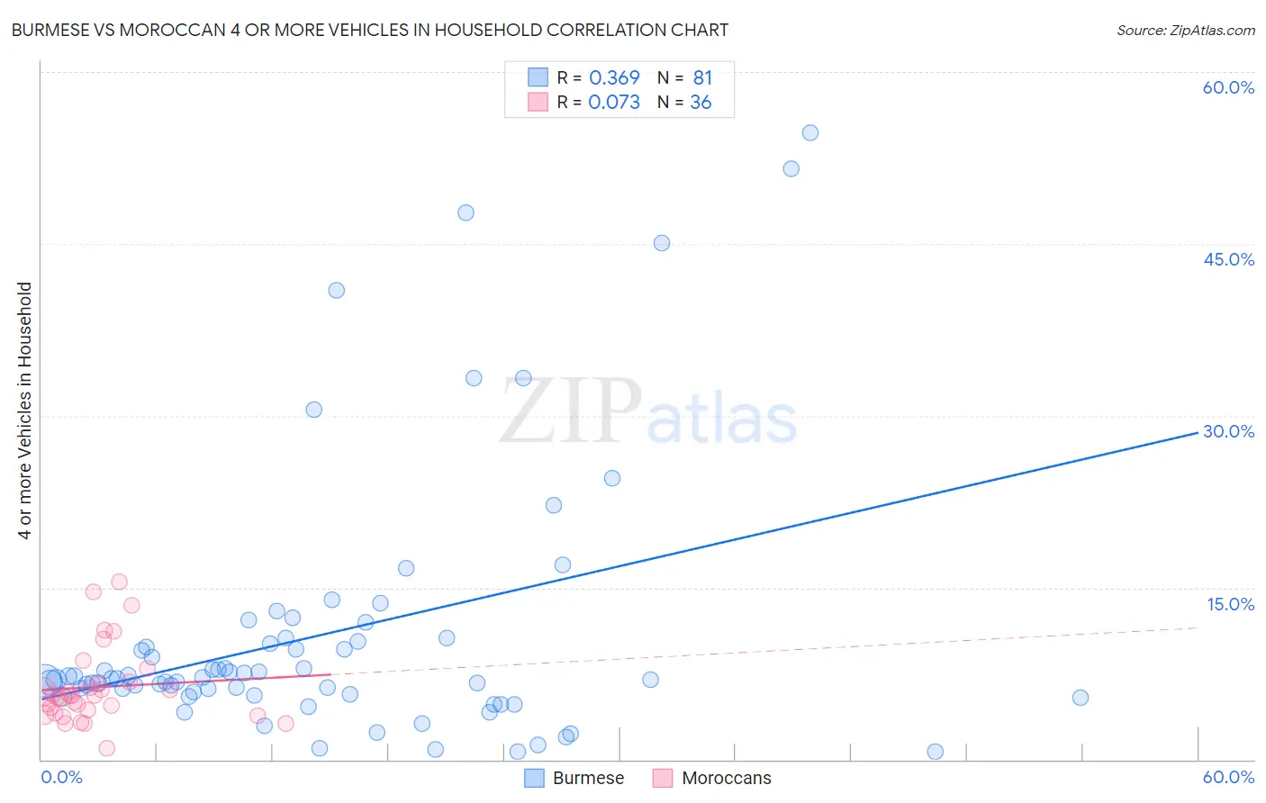 Burmese vs Moroccan 4 or more Vehicles in Household