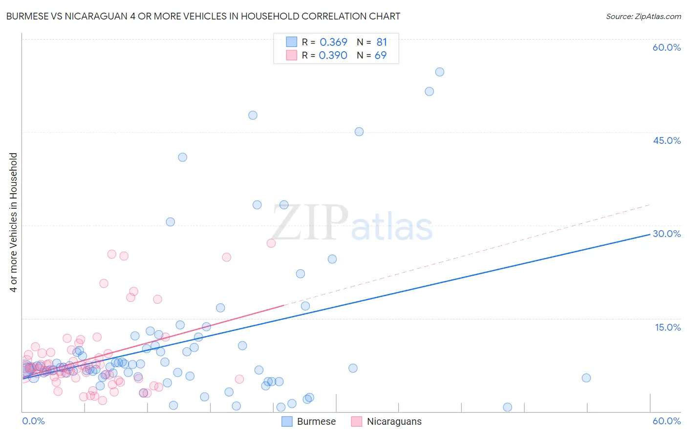 Burmese vs Nicaraguan 4 or more Vehicles in Household