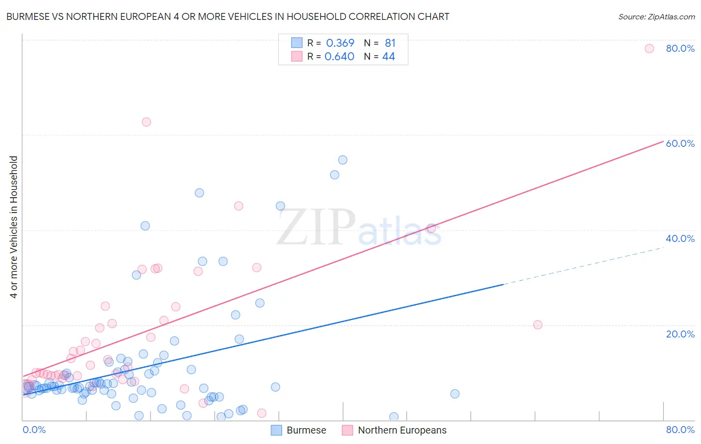 Burmese vs Northern European 4 or more Vehicles in Household