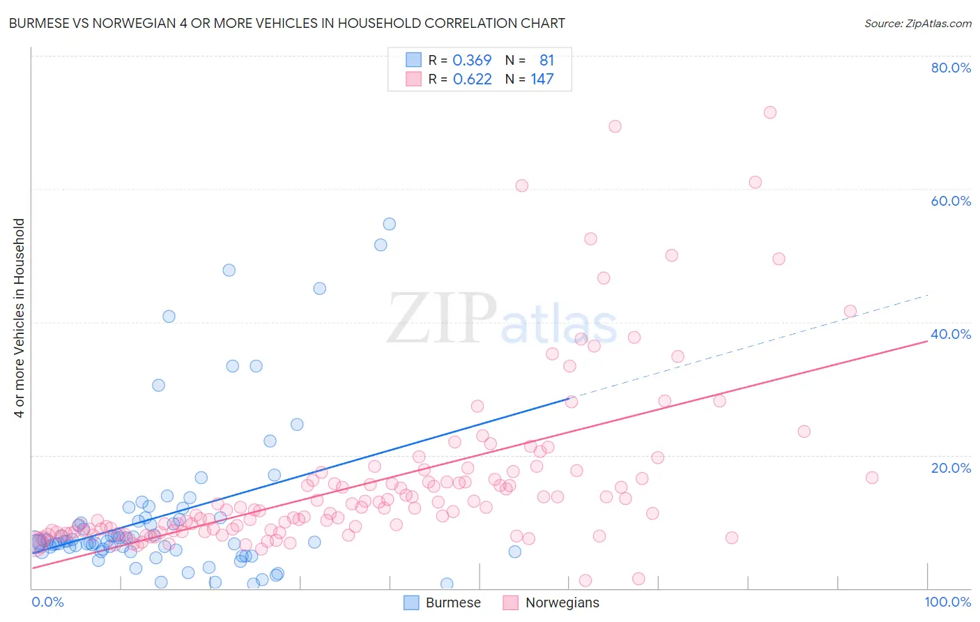 Burmese vs Norwegian 4 or more Vehicles in Household
