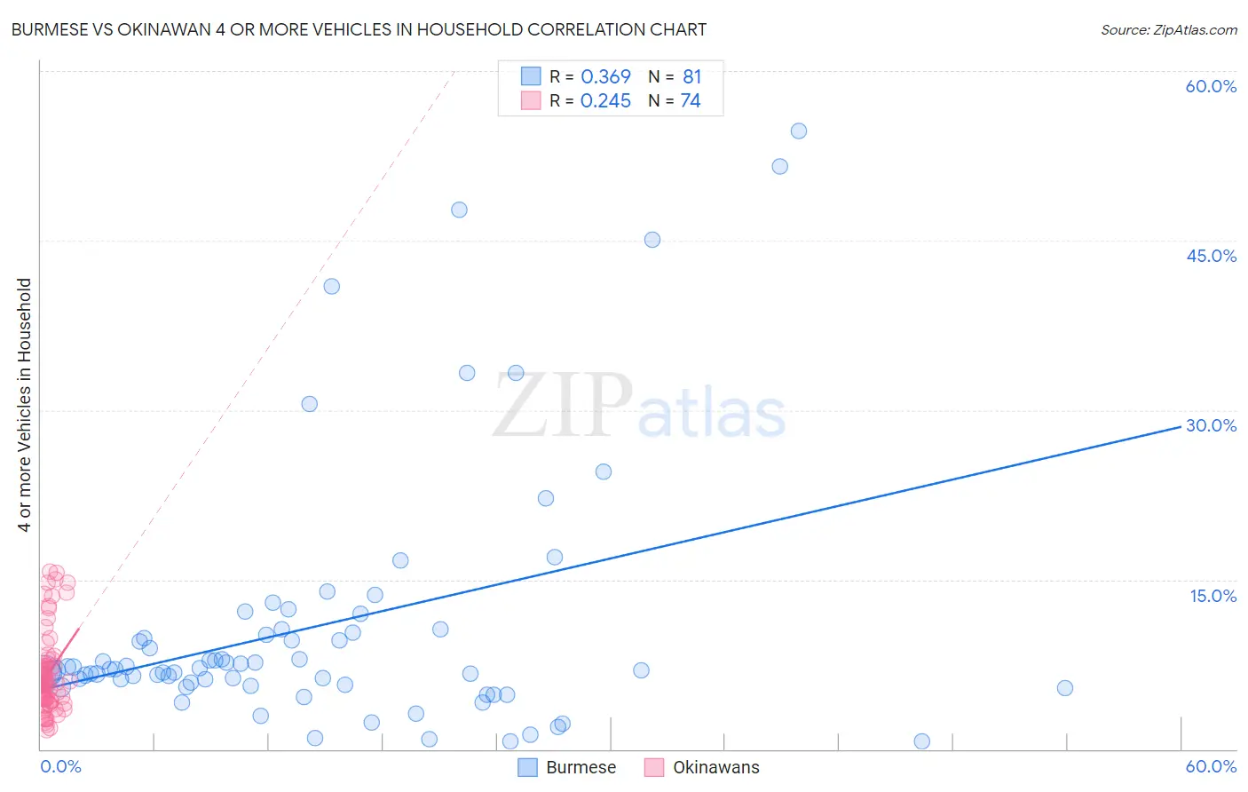 Burmese vs Okinawan 4 or more Vehicles in Household