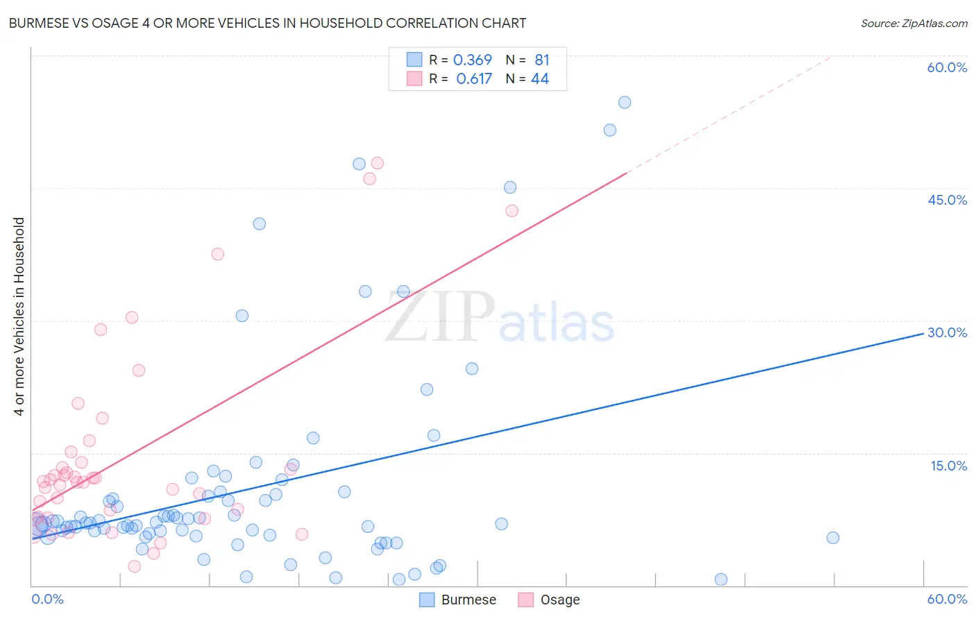 Burmese vs Osage 4 or more Vehicles in Household