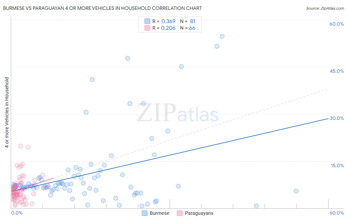 Burmese vs Paraguayan 4 or more Vehicles in Household