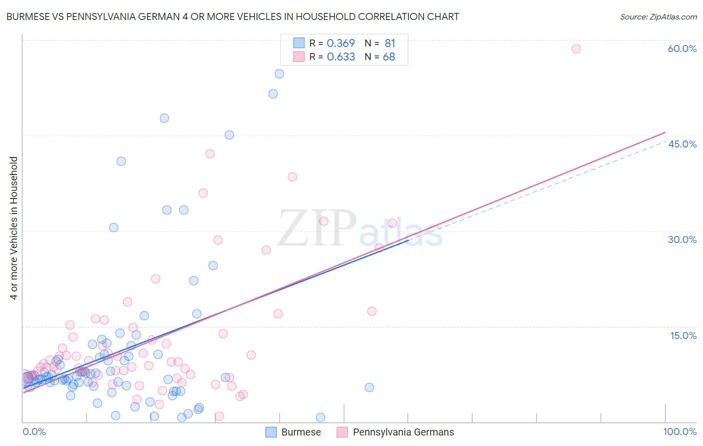 Burmese vs Pennsylvania German 4 or more Vehicles in Household