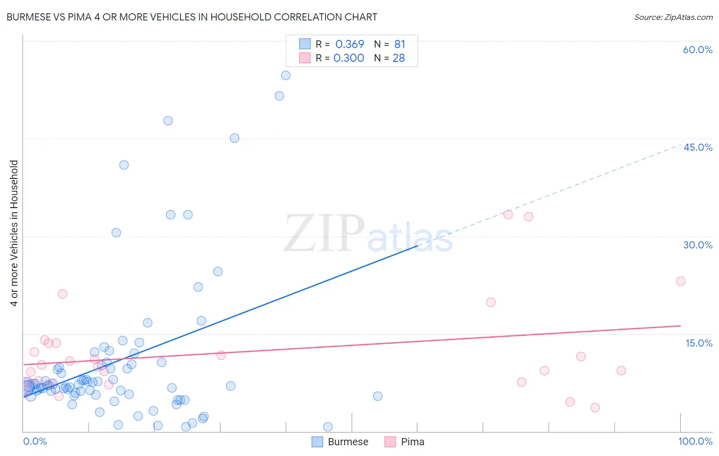 Burmese vs Pima 4 or more Vehicles in Household