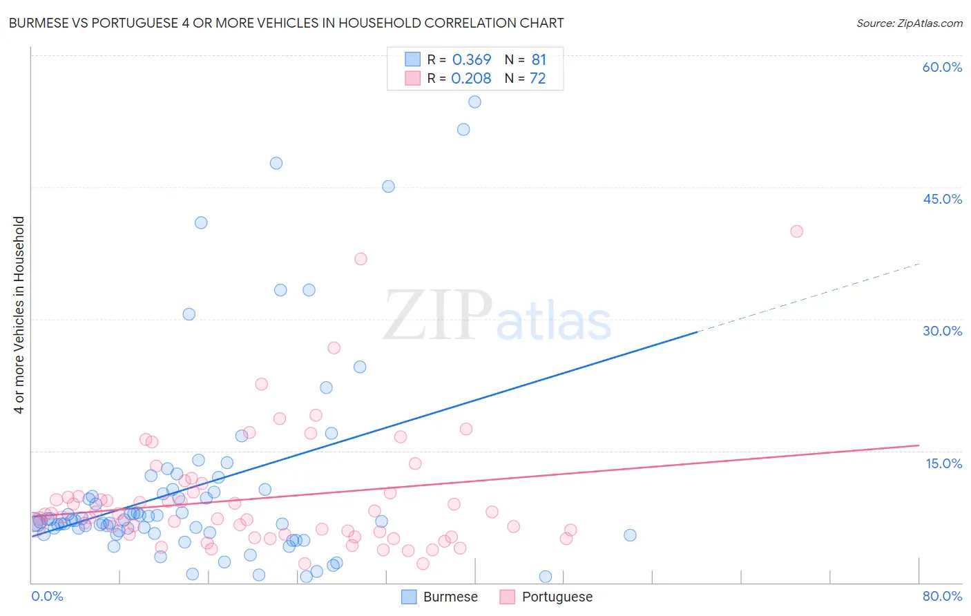 Burmese vs Portuguese 4 or more Vehicles in Household