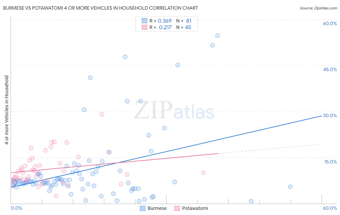 Burmese vs Potawatomi 4 or more Vehicles in Household