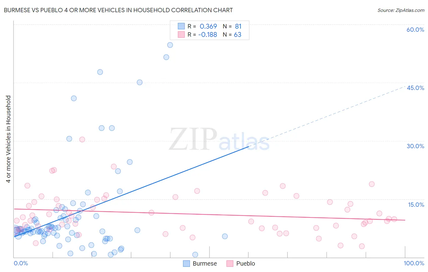 Burmese vs Pueblo 4 or more Vehicles in Household