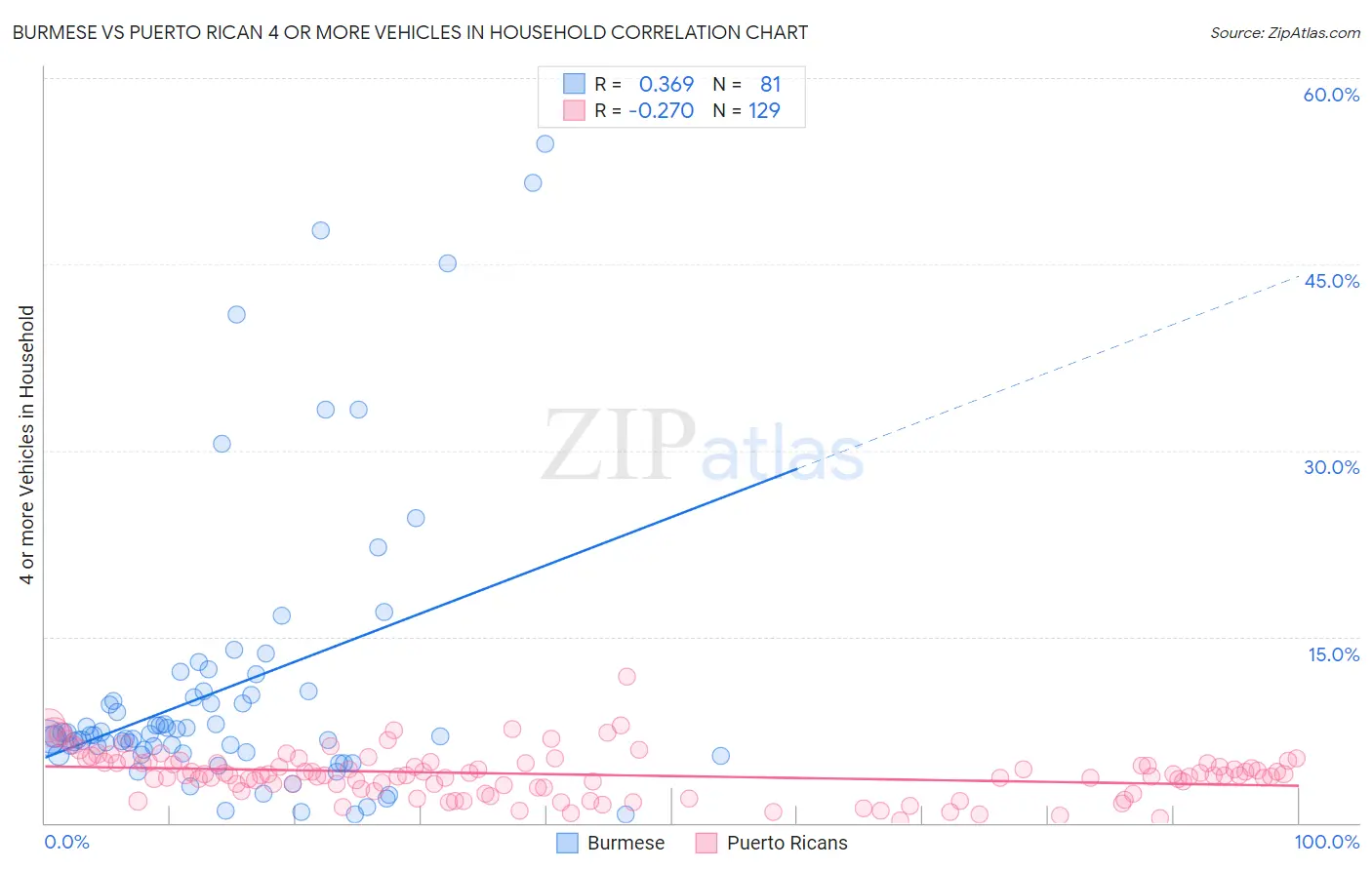 Burmese vs Puerto Rican 4 or more Vehicles in Household