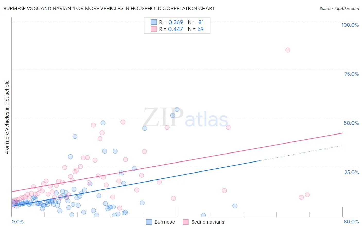 Burmese vs Scandinavian 4 or more Vehicles in Household