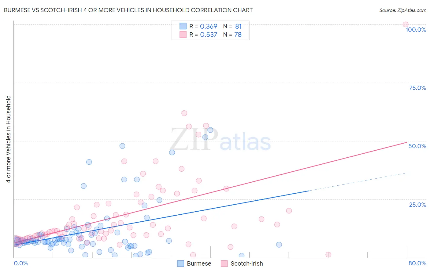 Burmese vs Scotch-Irish 4 or more Vehicles in Household