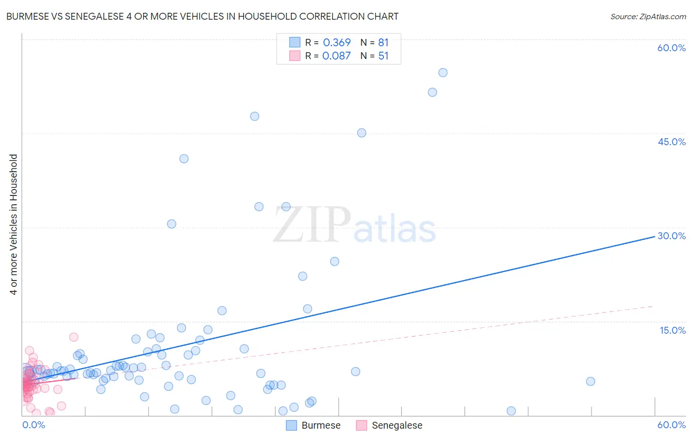Burmese vs Senegalese 4 or more Vehicles in Household
