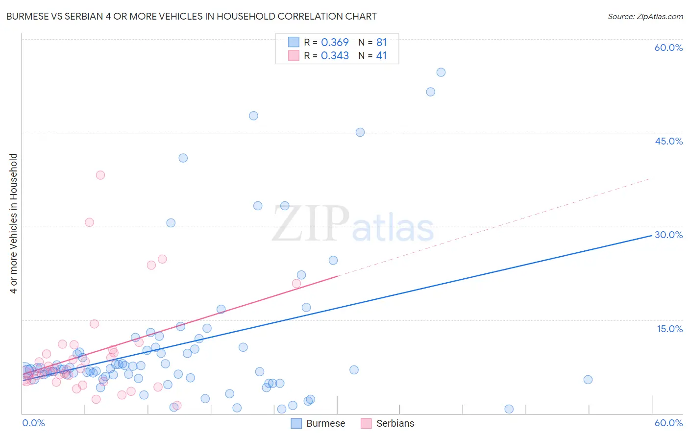 Burmese vs Serbian 4 or more Vehicles in Household