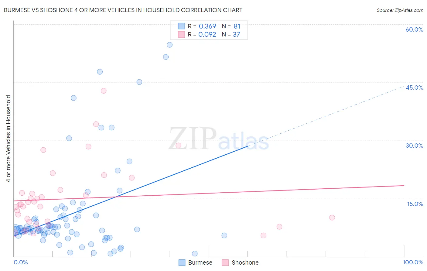 Burmese vs Shoshone 4 or more Vehicles in Household