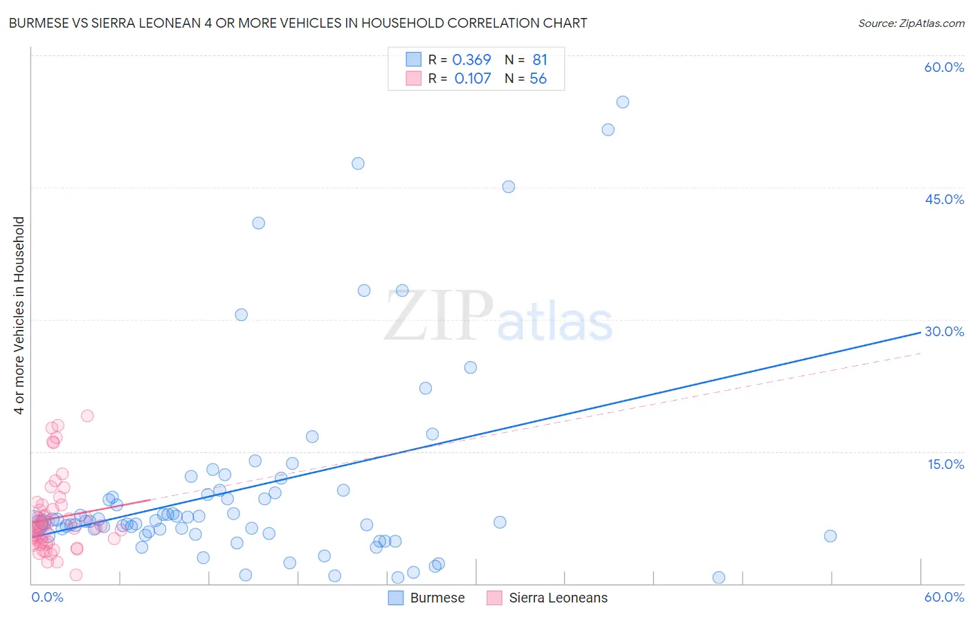 Burmese vs Sierra Leonean 4 or more Vehicles in Household