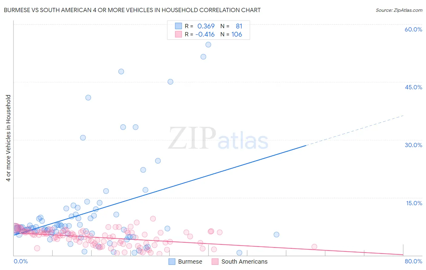 Burmese vs South American 4 or more Vehicles in Household
