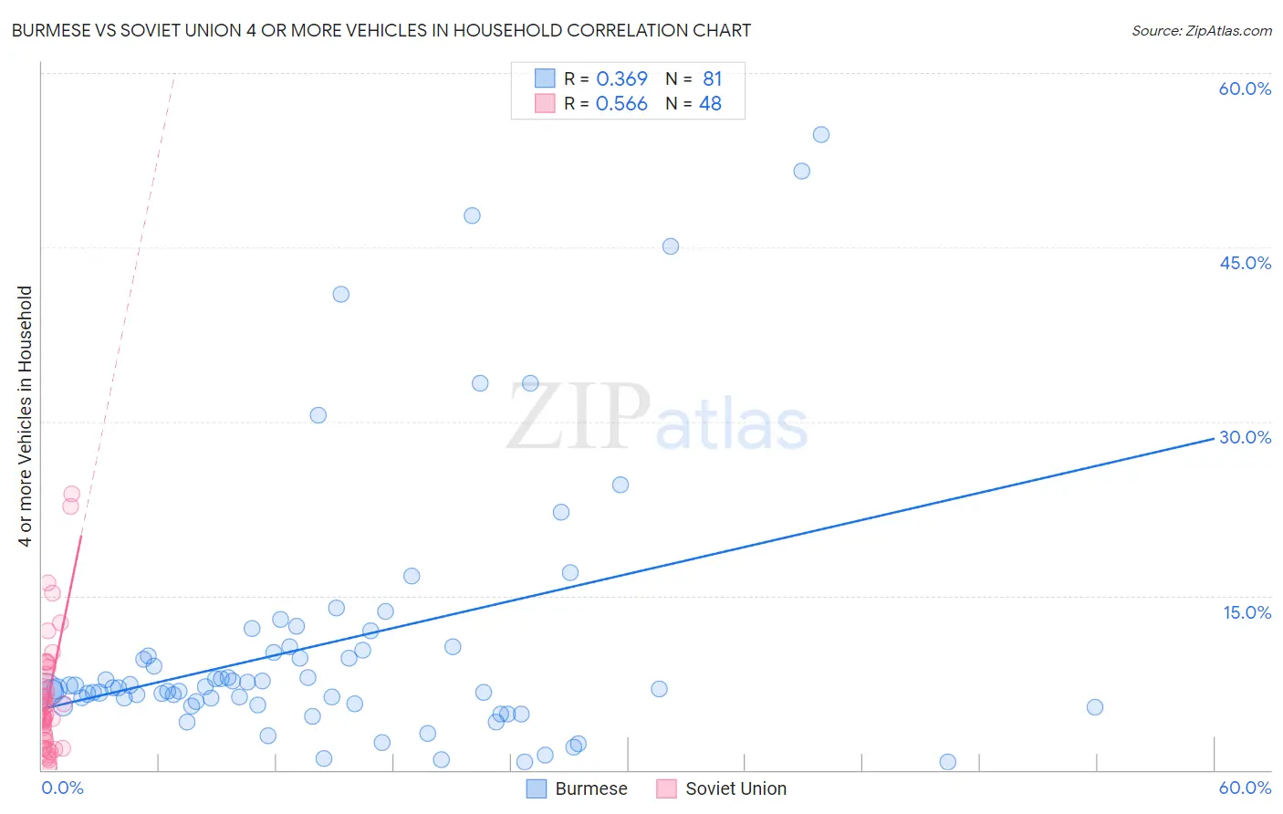 Burmese vs Soviet Union 4 or more Vehicles in Household