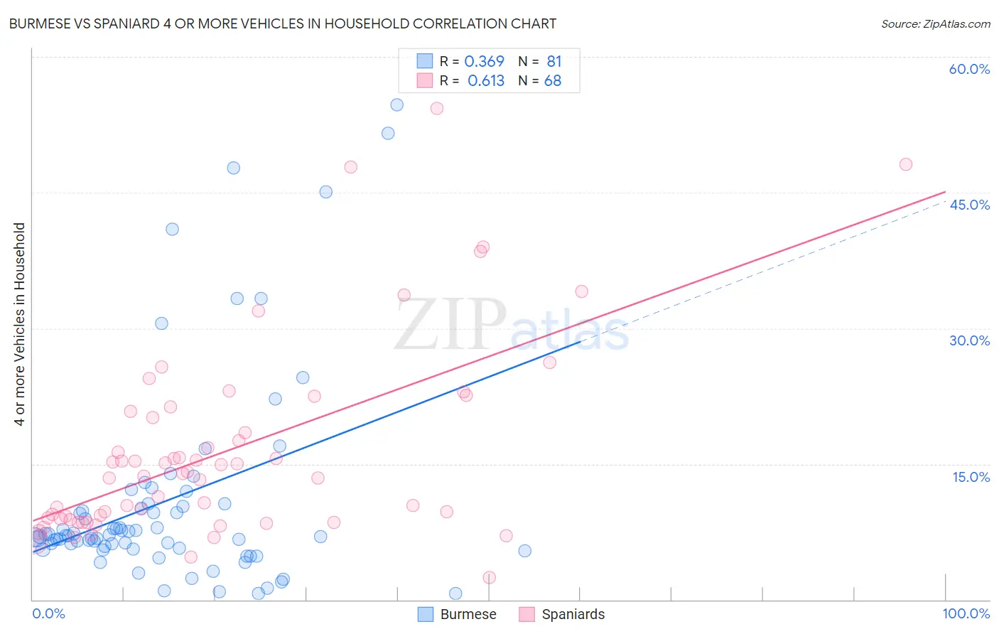 Burmese vs Spaniard 4 or more Vehicles in Household