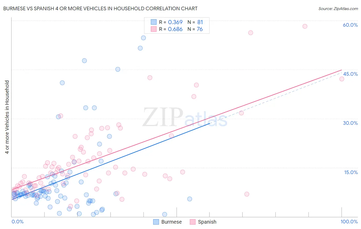 Burmese vs Spanish 4 or more Vehicles in Household