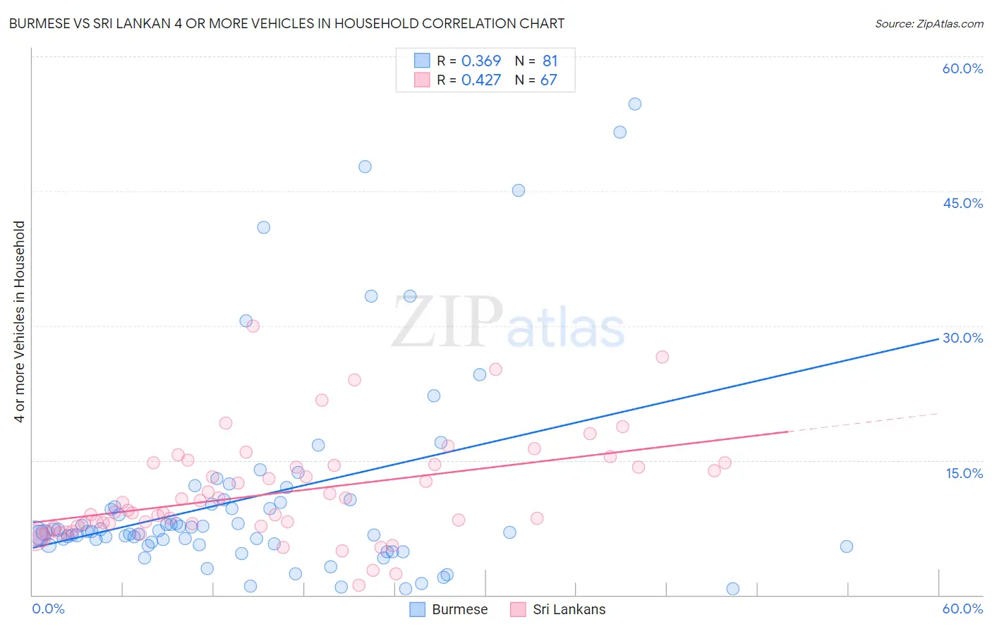Burmese vs Sri Lankan 4 or more Vehicles in Household