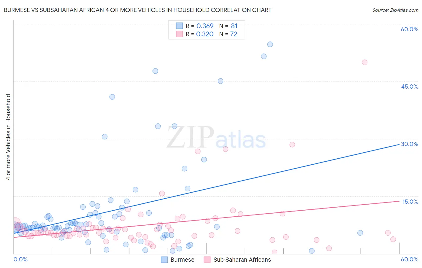 Burmese vs Subsaharan African 4 or more Vehicles in Household