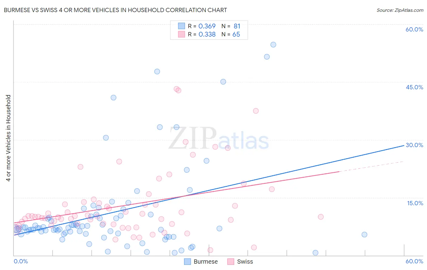 Burmese vs Swiss 4 or more Vehicles in Household