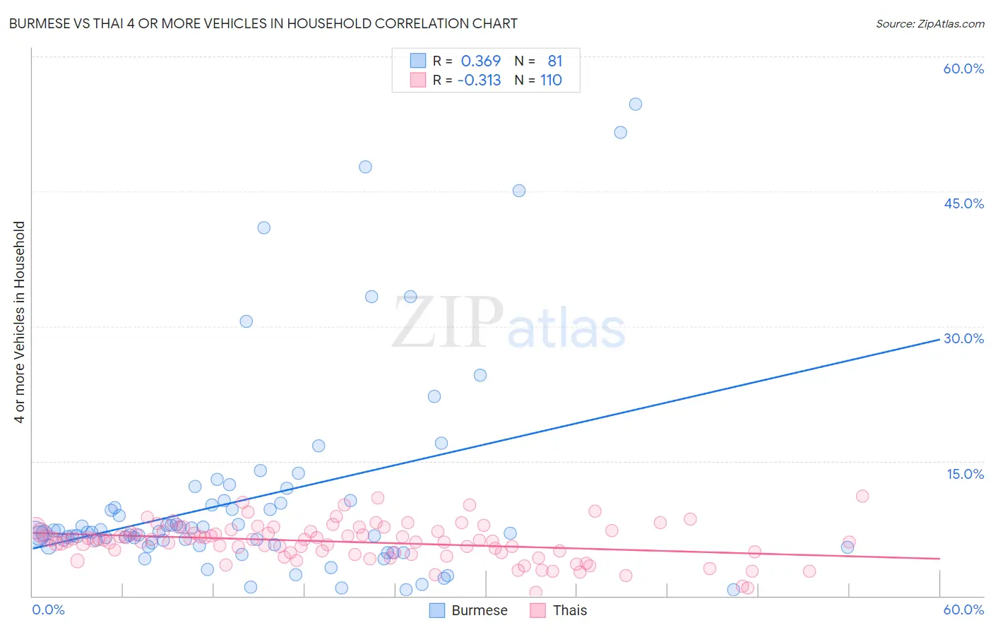 Burmese vs Thai 4 or more Vehicles in Household