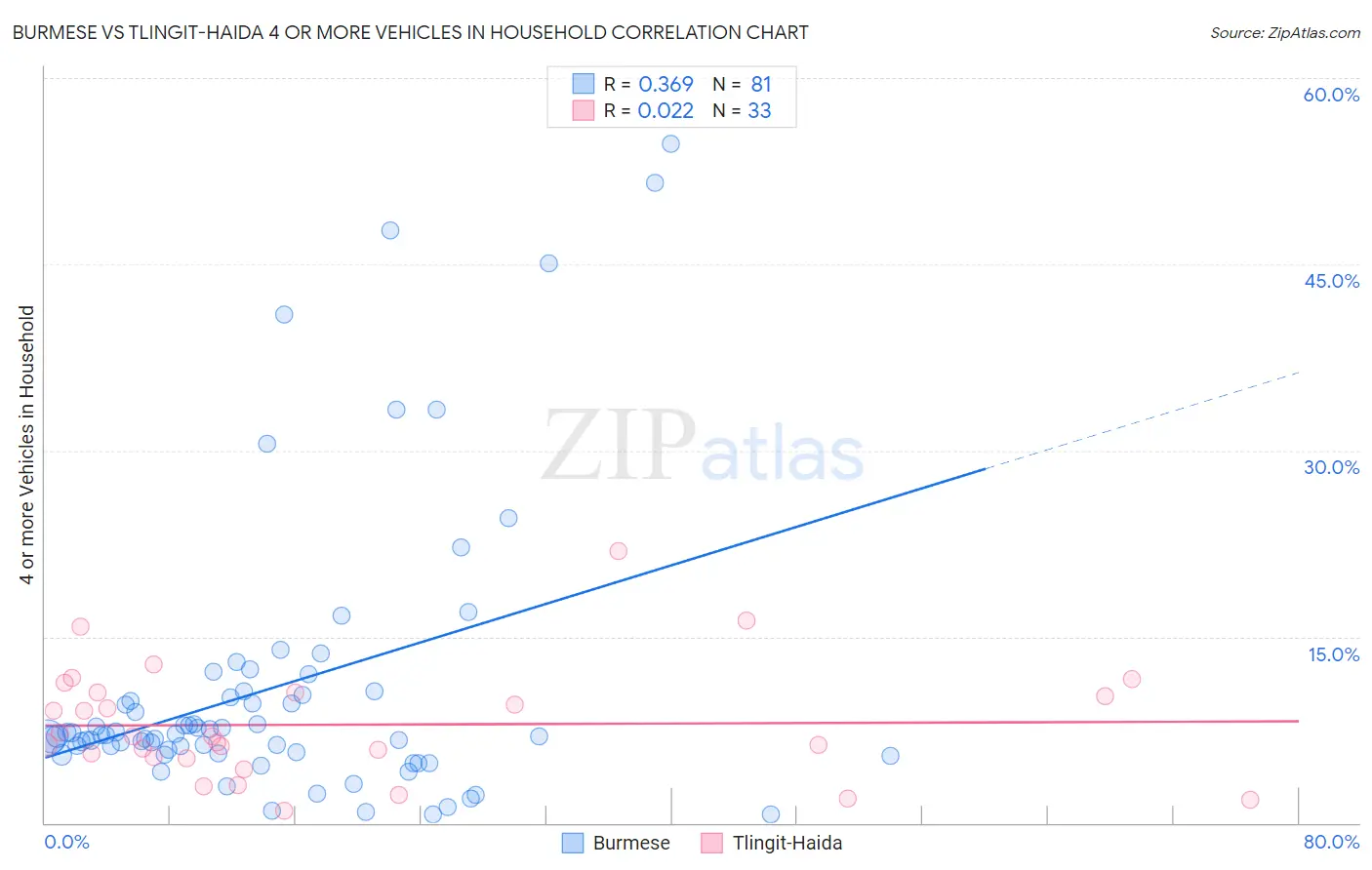 Burmese vs Tlingit-Haida 4 or more Vehicles in Household