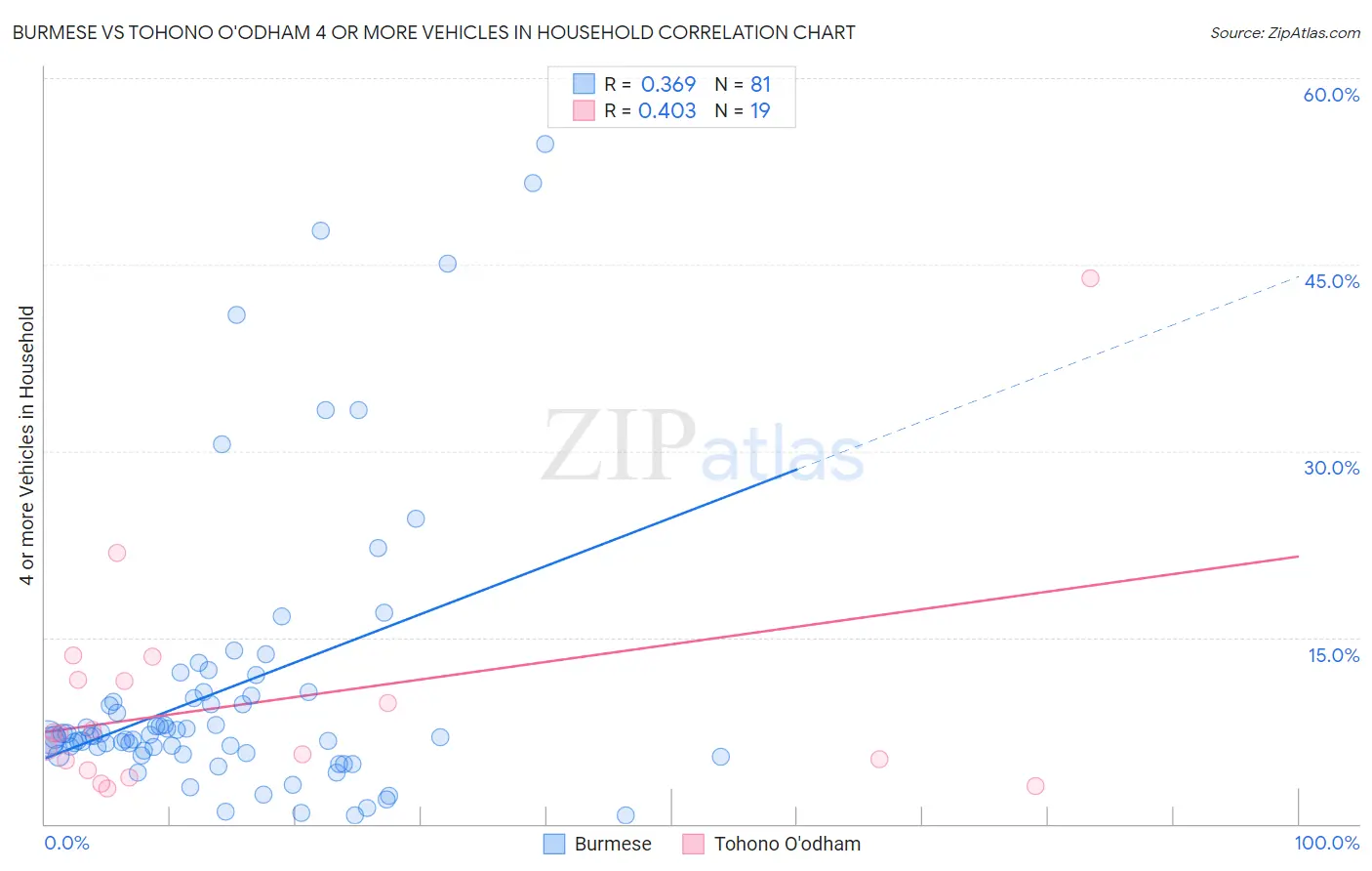 Burmese vs Tohono O'odham 4 or more Vehicles in Household