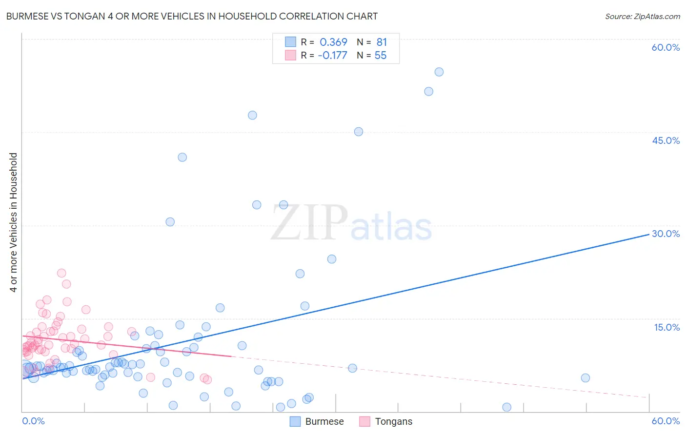 Burmese vs Tongan 4 or more Vehicles in Household