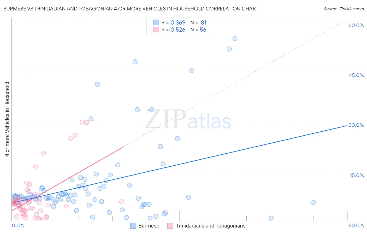 Burmese vs Trinidadian and Tobagonian 4 or more Vehicles in Household
