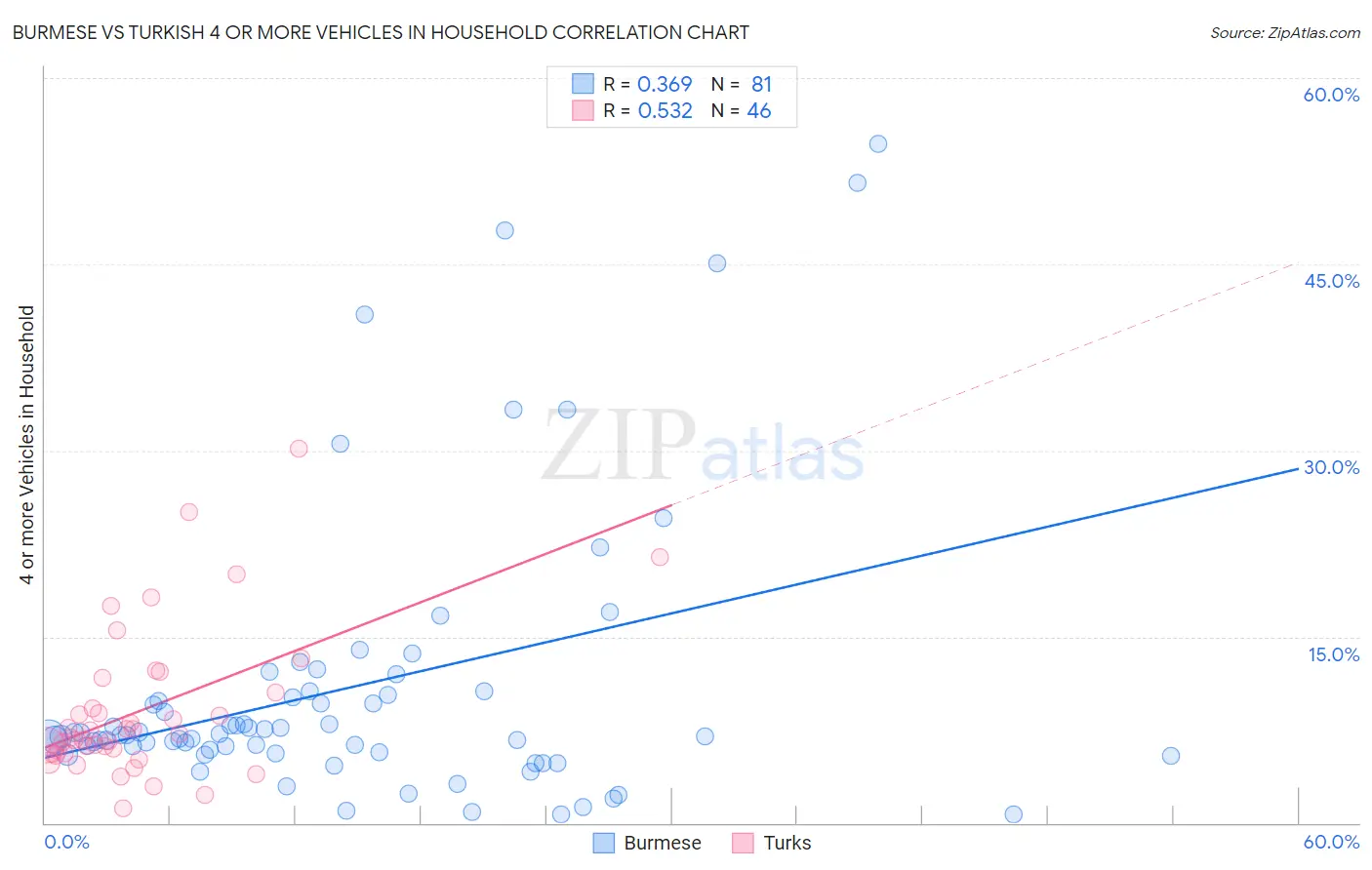 Burmese vs Turkish 4 or more Vehicles in Household