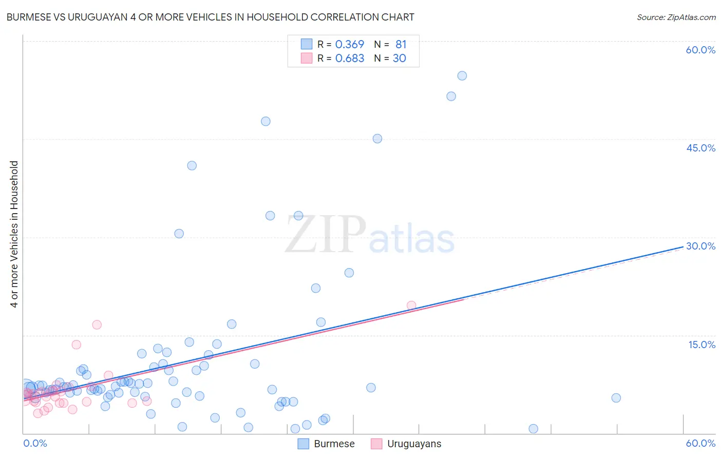 Burmese vs Uruguayan 4 or more Vehicles in Household