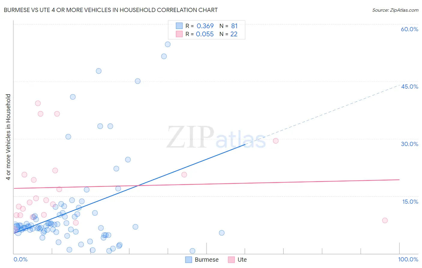 Burmese vs Ute 4 or more Vehicles in Household
