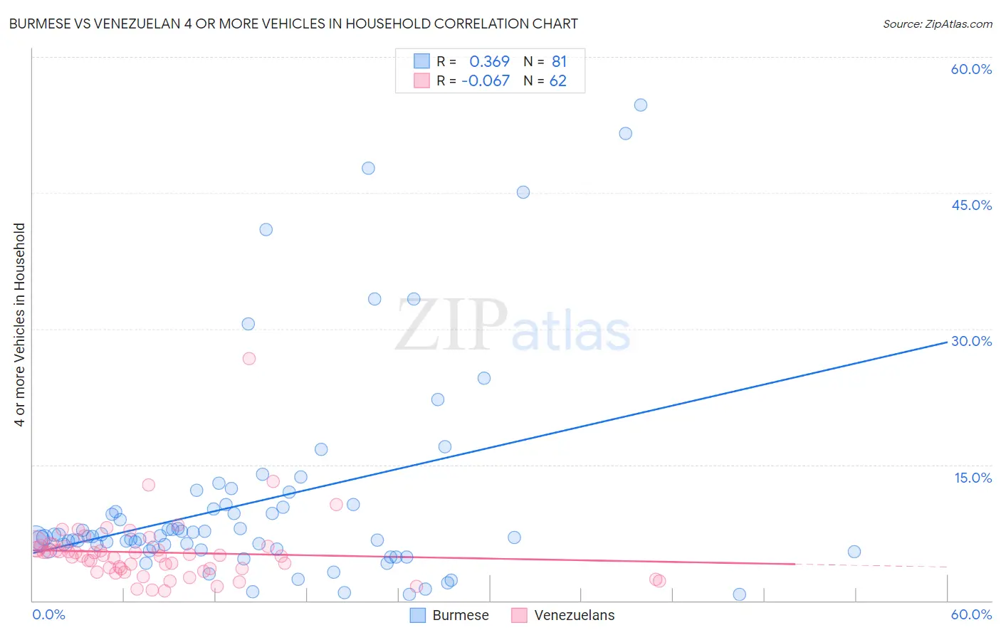 Burmese vs Venezuelan 4 or more Vehicles in Household