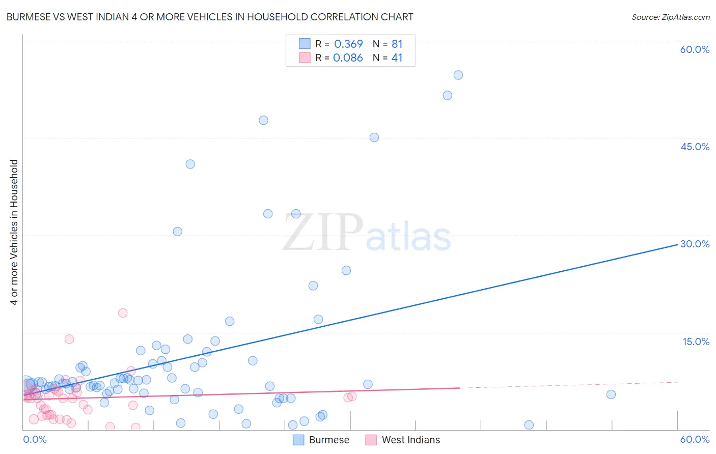 Burmese vs West Indian 4 or more Vehicles in Household