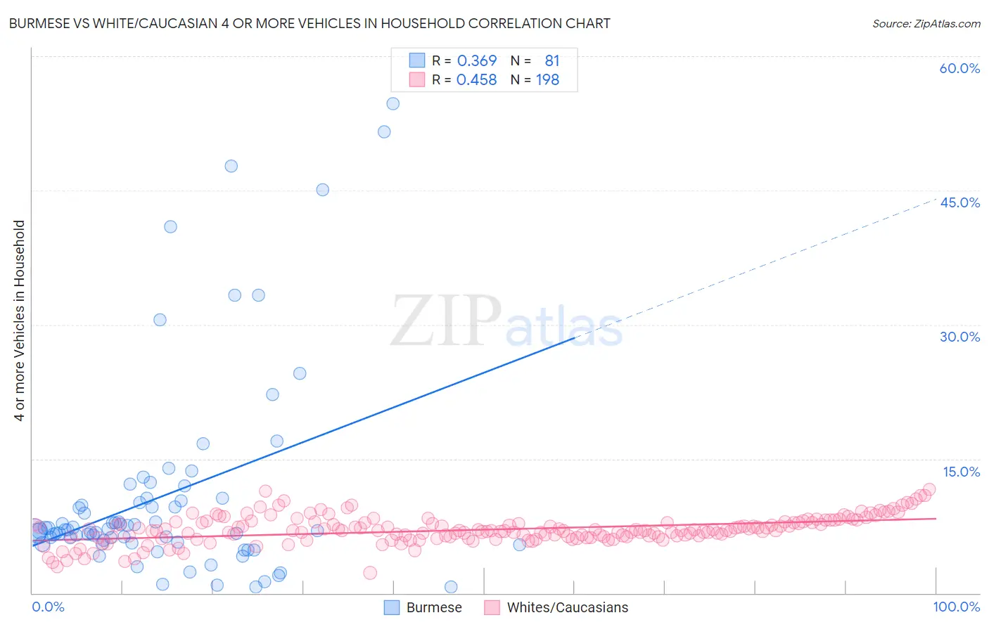 Burmese vs White/Caucasian 4 or more Vehicles in Household