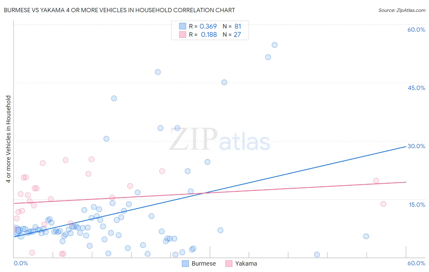 Burmese vs Yakama 4 or more Vehicles in Household