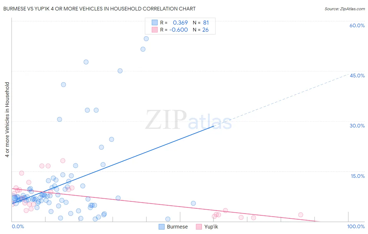 Burmese vs Yup'ik 4 or more Vehicles in Household