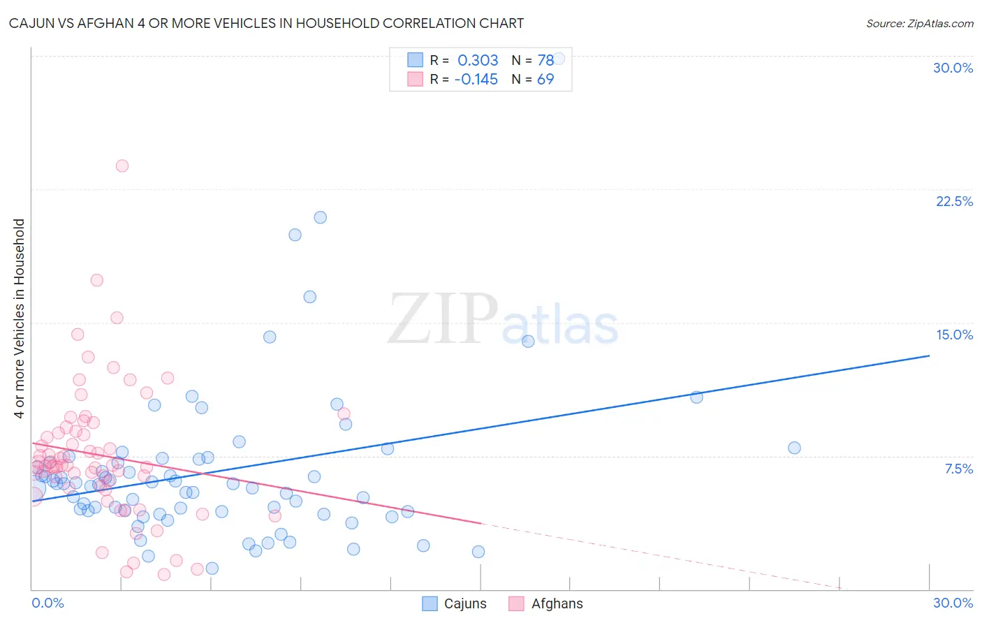 Cajun vs Afghan 4 or more Vehicles in Household