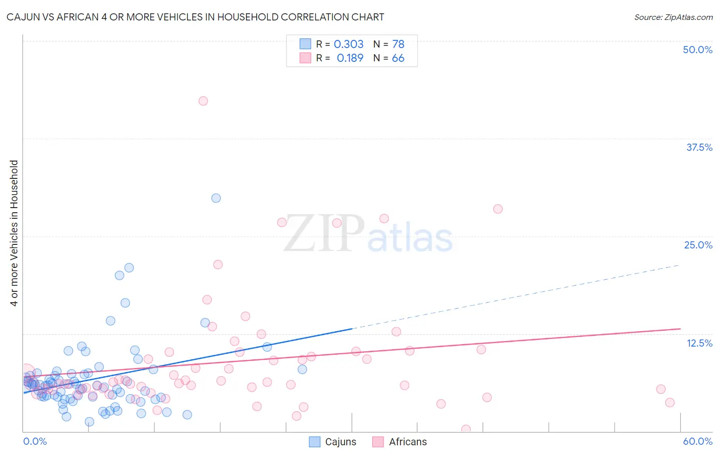 Cajun vs African 4 or more Vehicles in Household