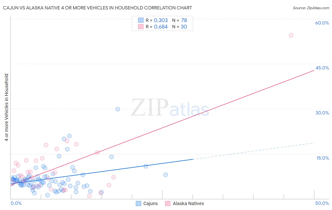 Cajun vs Alaska Native 4 or more Vehicles in Household