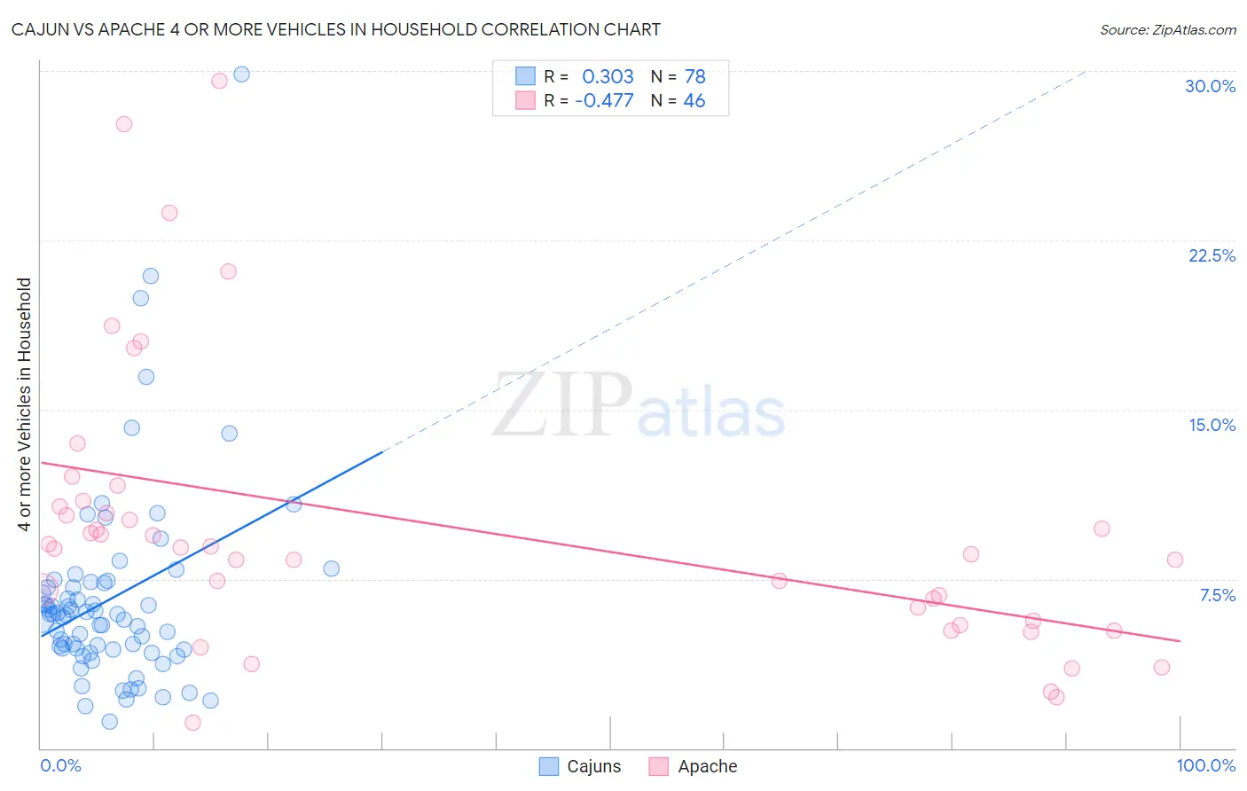 Cajun vs Apache 4 or more Vehicles in Household