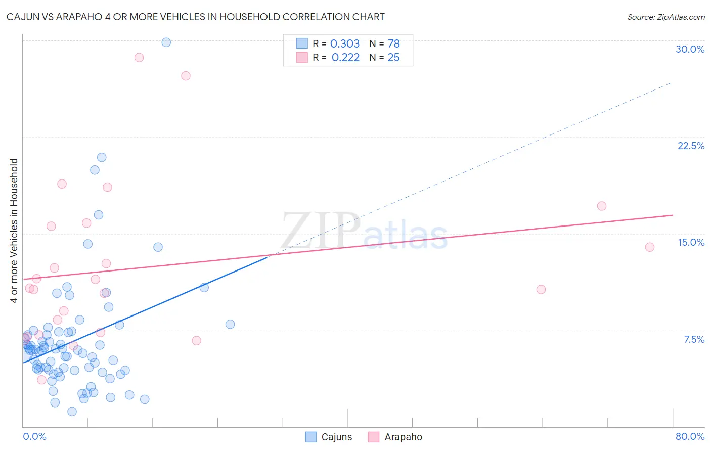 Cajun vs Arapaho 4 or more Vehicles in Household