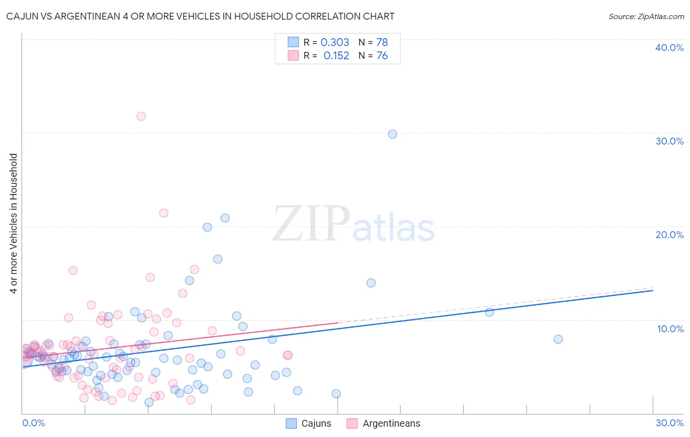 Cajun vs Argentinean 4 or more Vehicles in Household