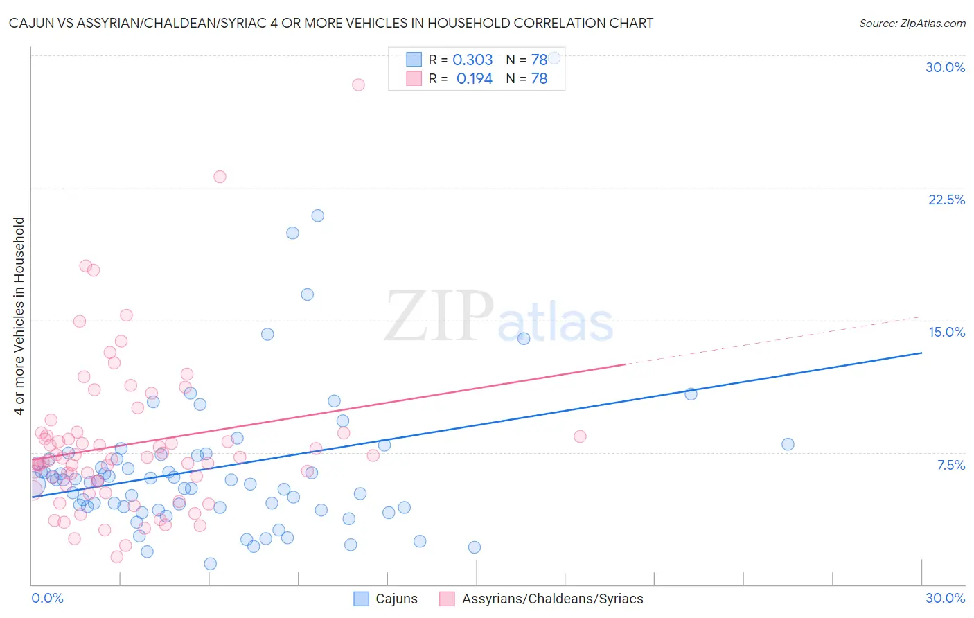 Cajun vs Assyrian/Chaldean/Syriac 4 or more Vehicles in Household