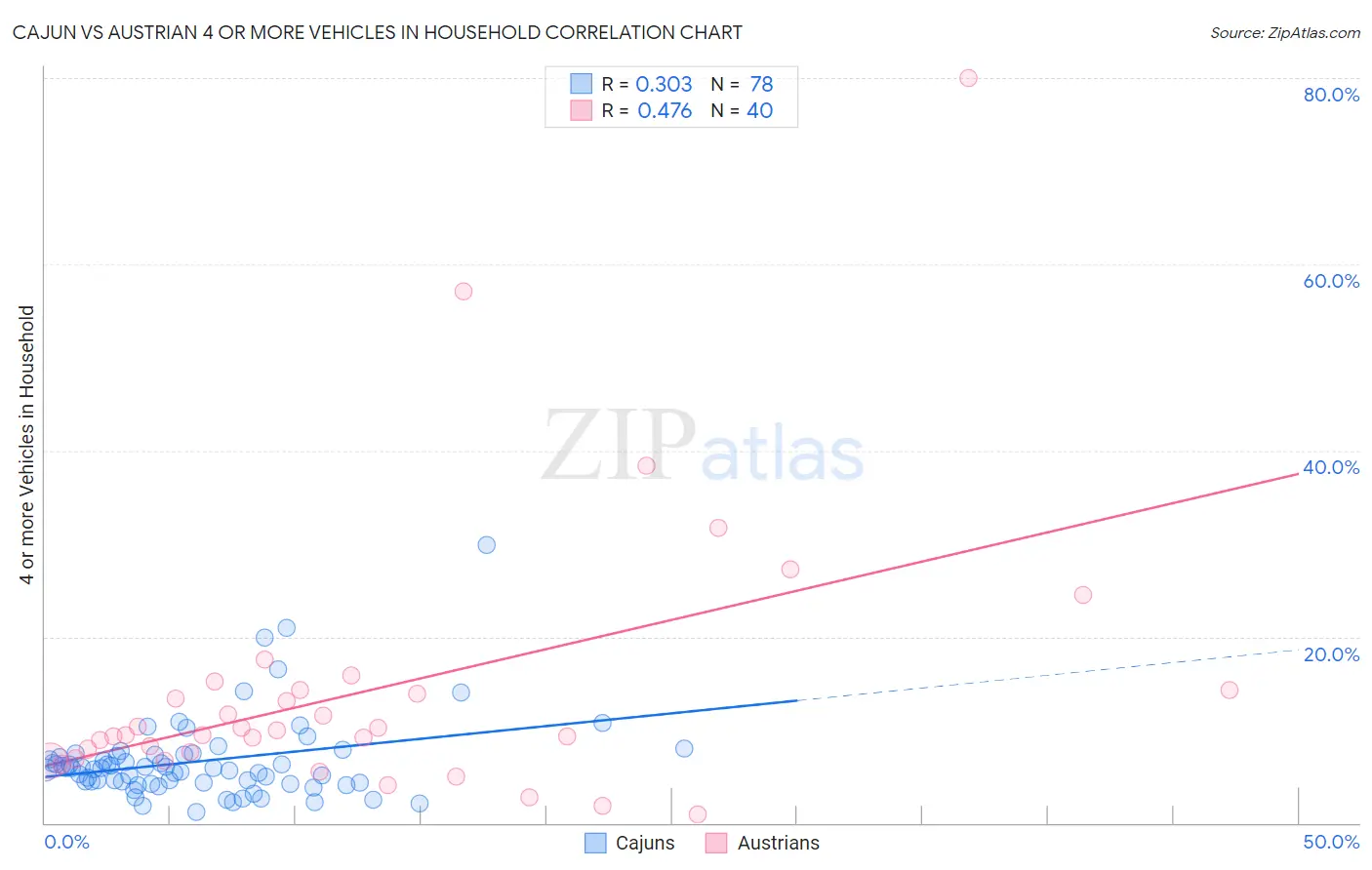Cajun vs Austrian 4 or more Vehicles in Household