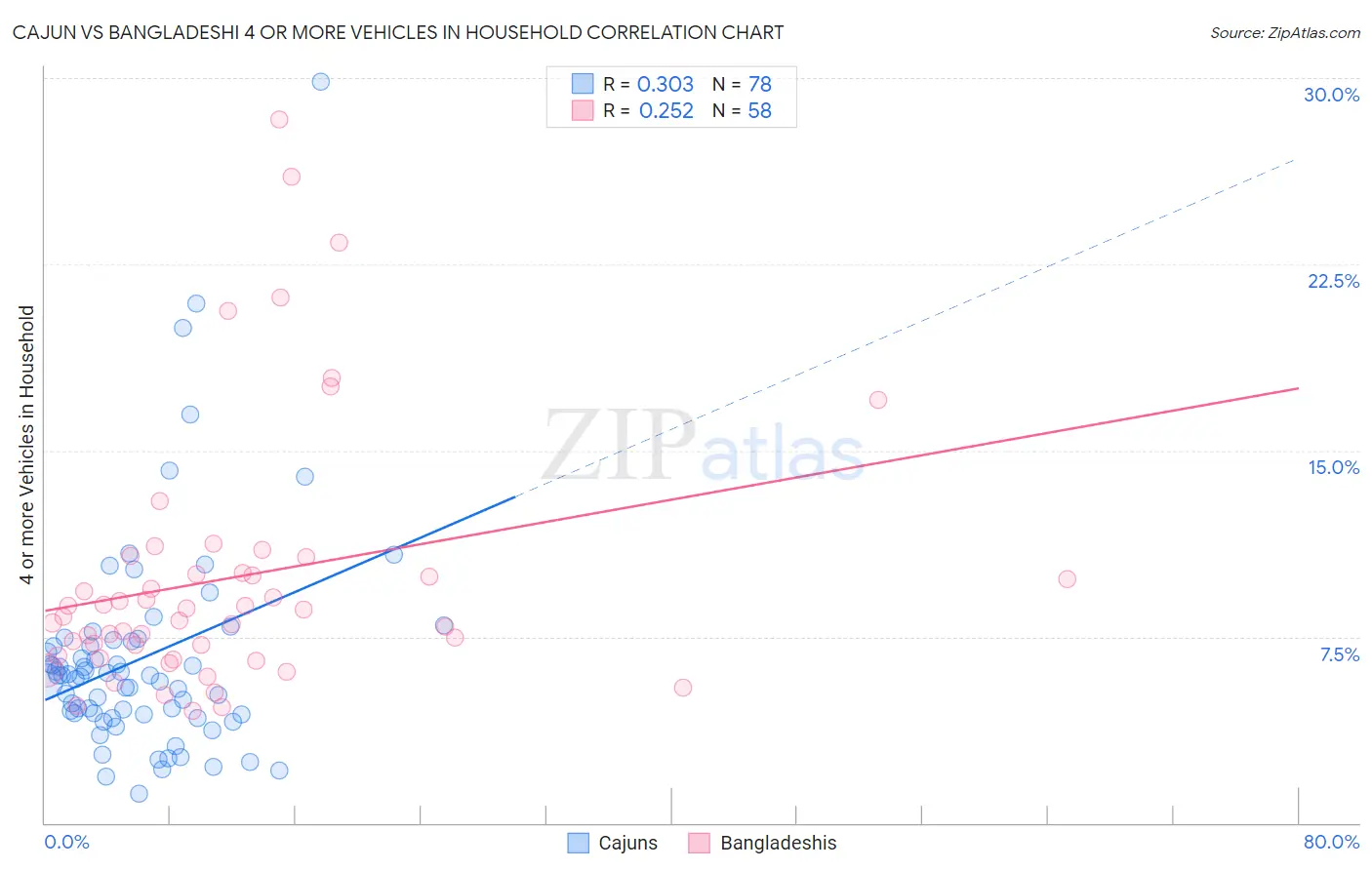 Cajun vs Bangladeshi 4 or more Vehicles in Household