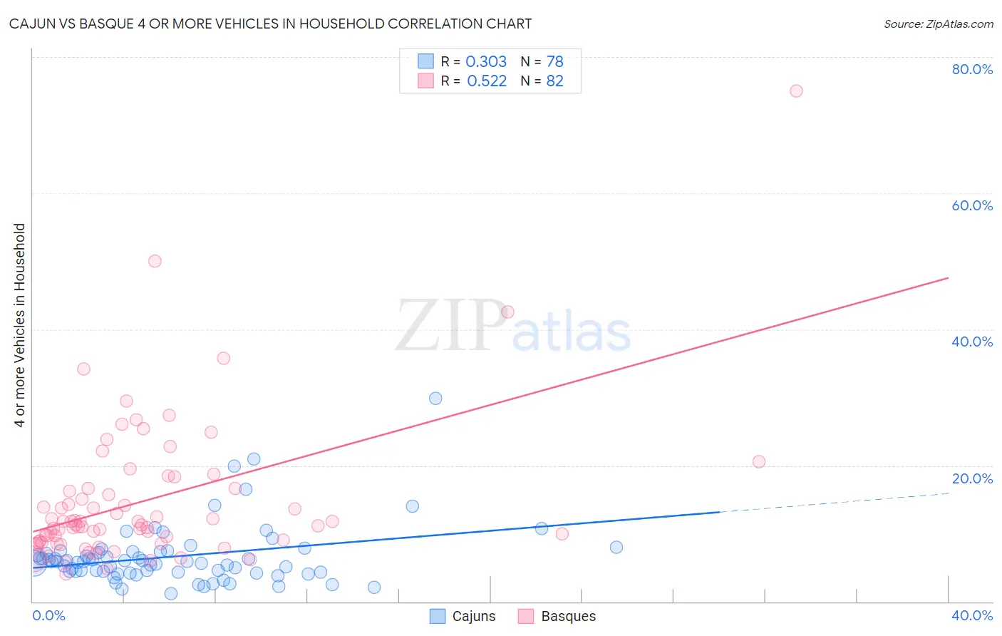Cajun vs Basque 4 or more Vehicles in Household